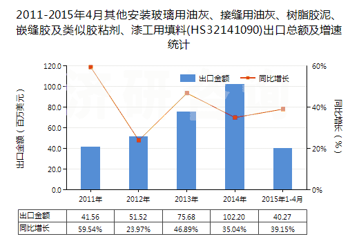 2011-2015年4月其他安裝玻璃用油灰、接縫用油灰、樹脂膠泥、嵌縫膠及類似膠粘劑、漆工用填料(HS32141090)出口總額及增速統(tǒng)計(jì)